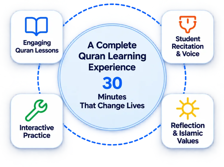a complete quran learning experience
