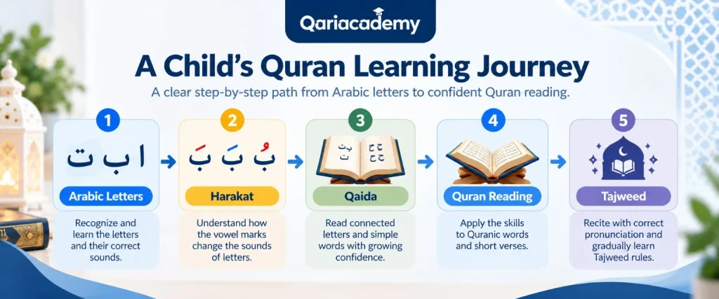 How to Teach Quran to a Child Who Cannot Read Arabic